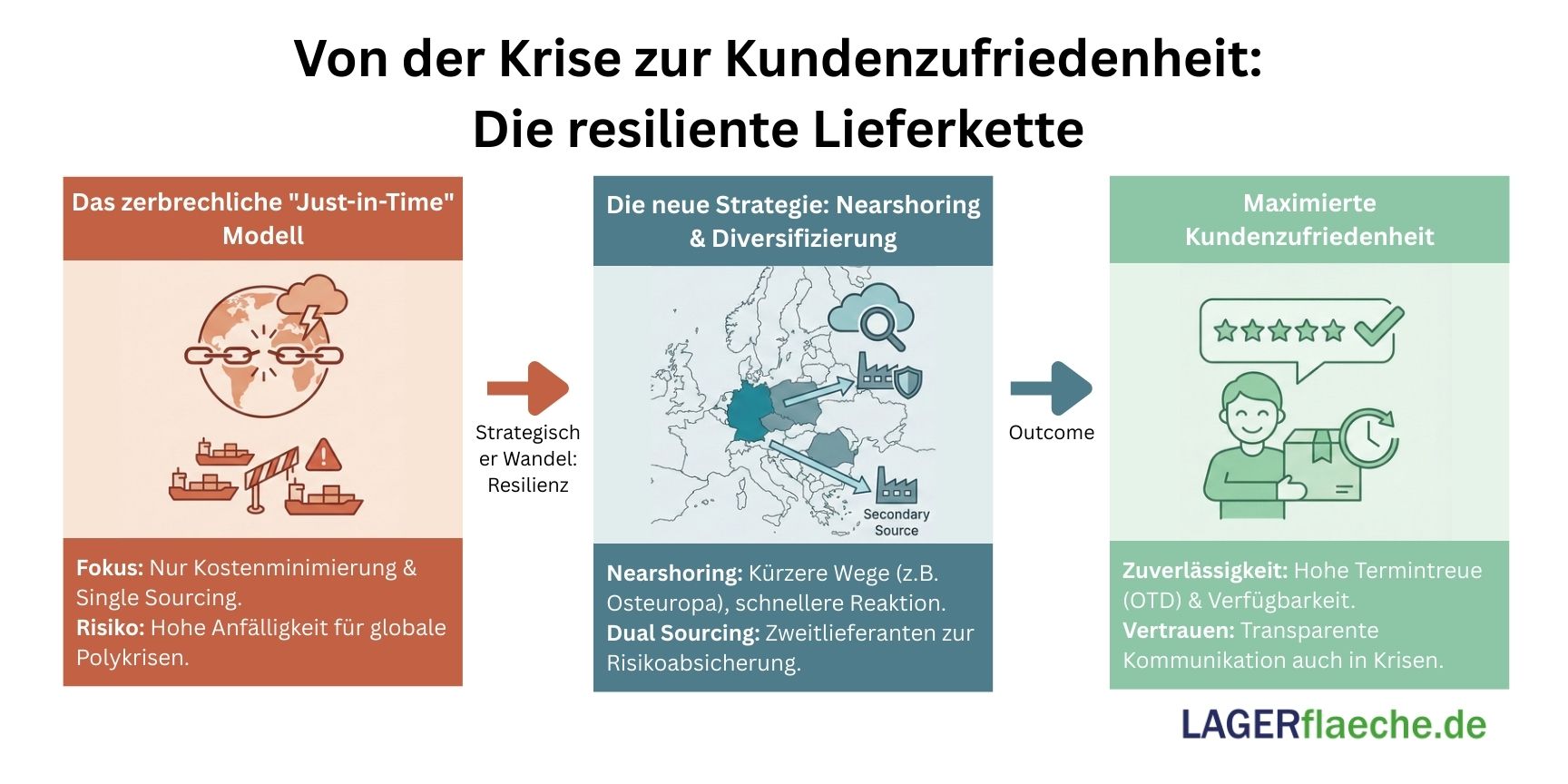 Drestufige Infografik 'Von der Krise zur Kundenzufriedenheit'. Panel 1 (Links, Rot): Zeigt das zerbrechliche 'Just-in-Time'-Modell mit gebrochenen Lieferketten und globalen Risiken. Panel 2 (Mitte, Blau): Illustriert die Strategie 'Nearshoring & Diversifizierung' mit Fokus auf Europa und digitale Transparenz. Panel 3 (Rechts, Grün): Zeigt das Ergebnis 'Maximierte Kundenzufriedenheit' durch hohe Termintreue, symbolisiert durch einen Kunden mit 5-Sterne-Bewertung.